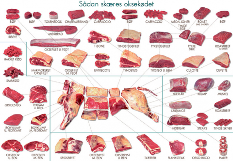 Beef Cuts - A Mini Guide